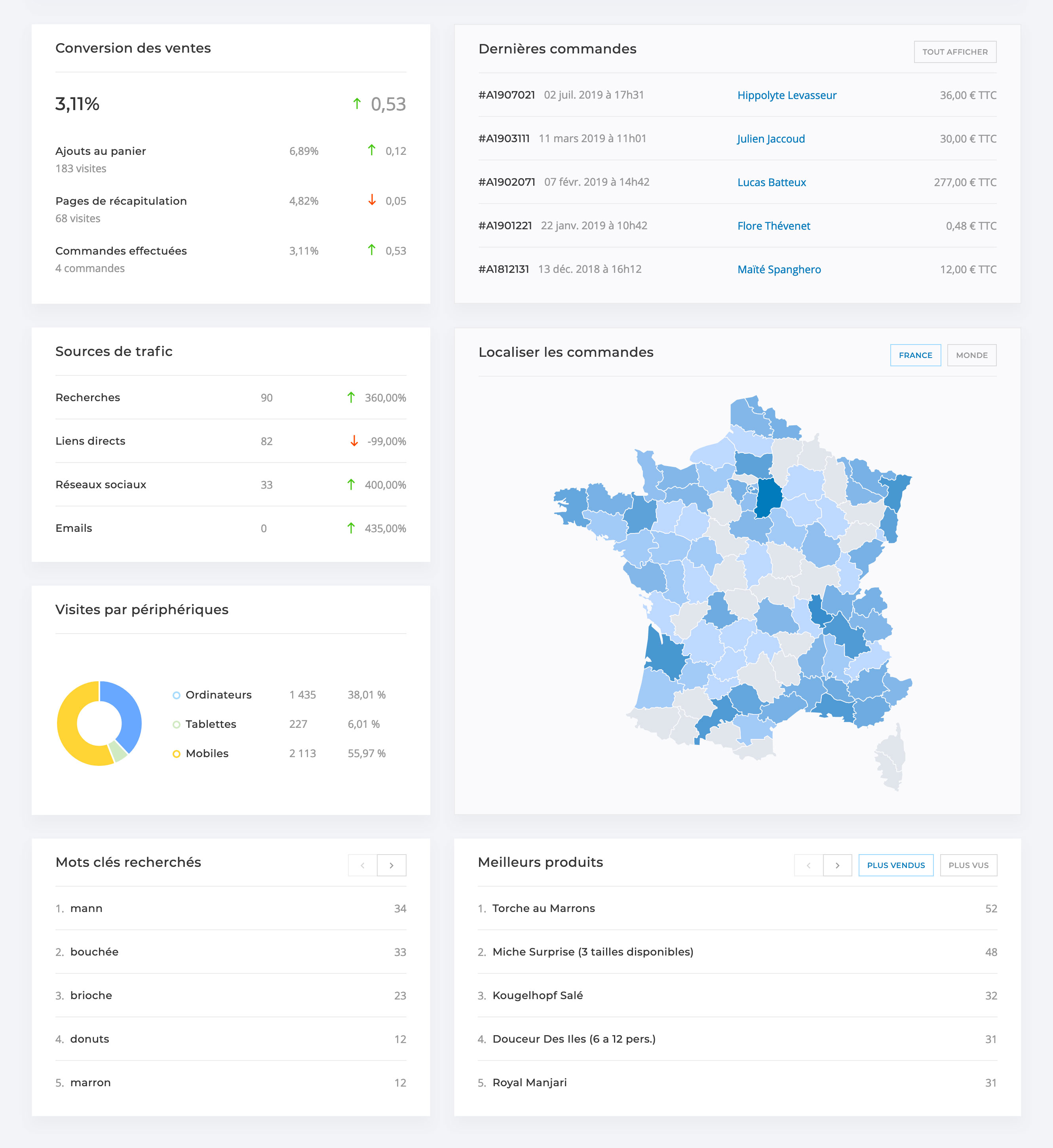 Tableau de bord de supervision d'activité