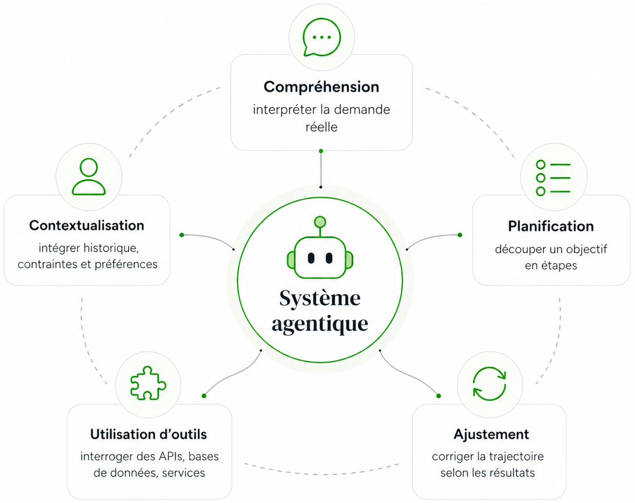 Les capacit&eacute;s qui rendent l&rsquo;agentivit&eacute; possible