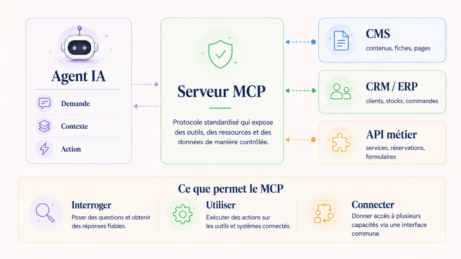Comment fonctionne un MCP ?